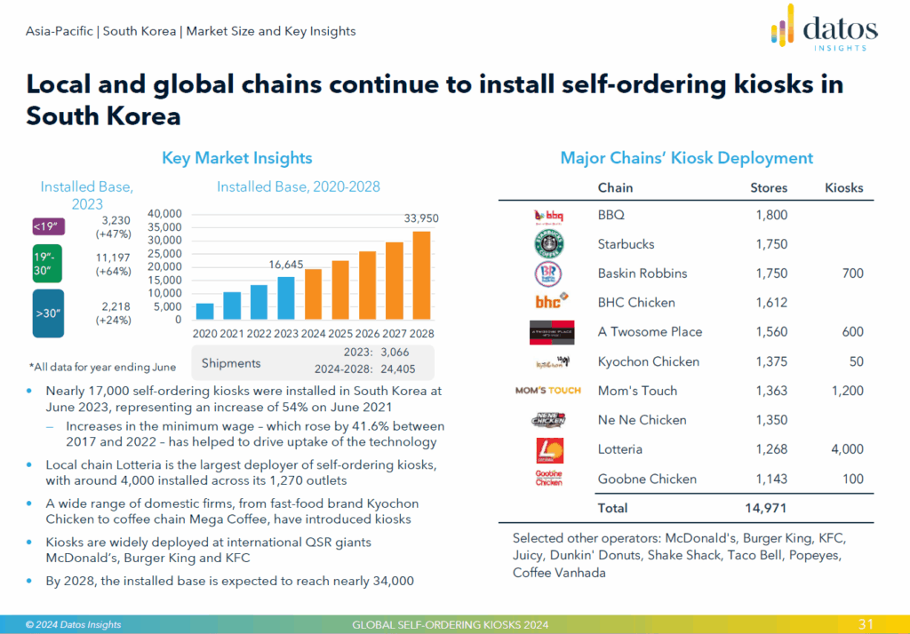 kiosk market research korea